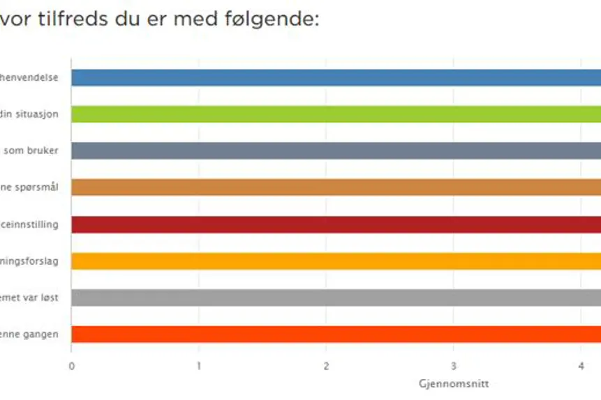 Høy tilfredshet blant brukerne av brukerstøtte. Grafikk.