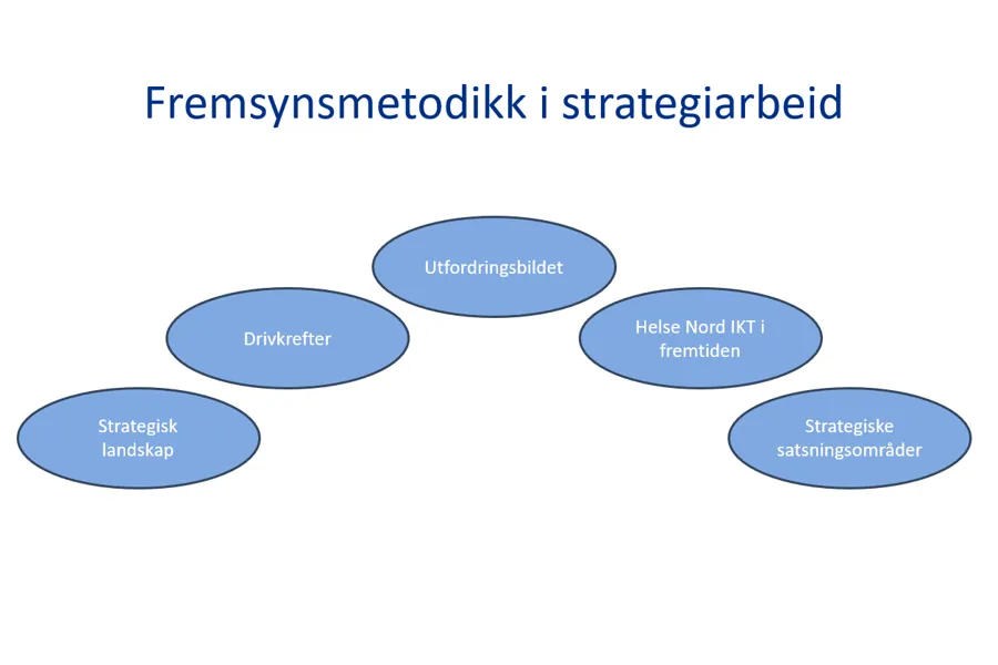 Modell som viser fremsynsmetodikk i strategiarbeid